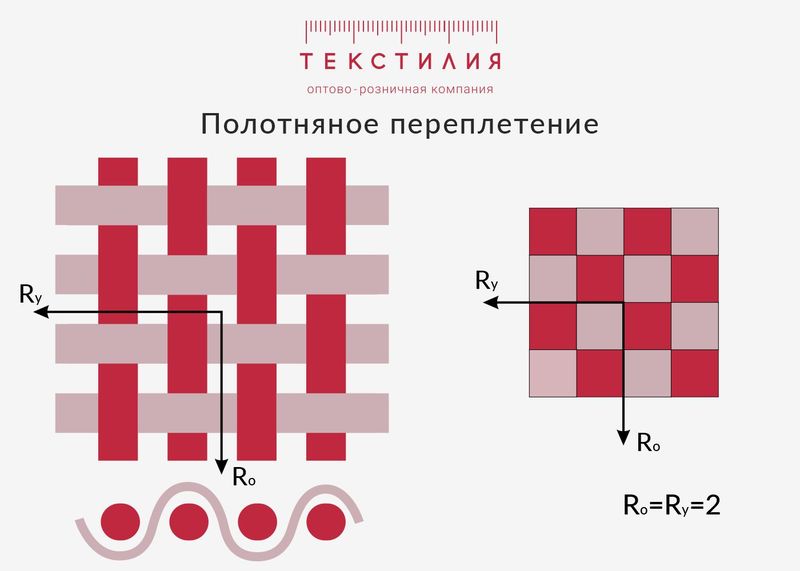 Ситец переплетение. Полотняное переплетение. Поплин переплетение. Поплин переплетение нитей. Поплин схема переплетения.